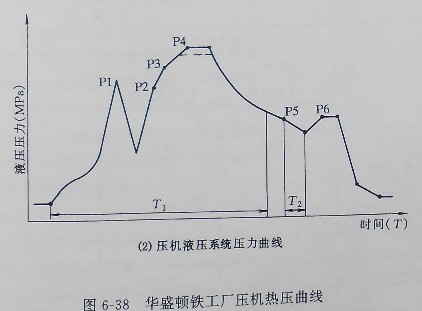 圖2為壓機液壓系統壓力曲線